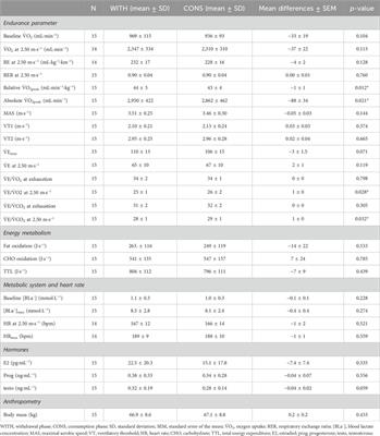 The oral contraceptive cycle and its influences on maximal and submaximal endurance parameters in elite handball players